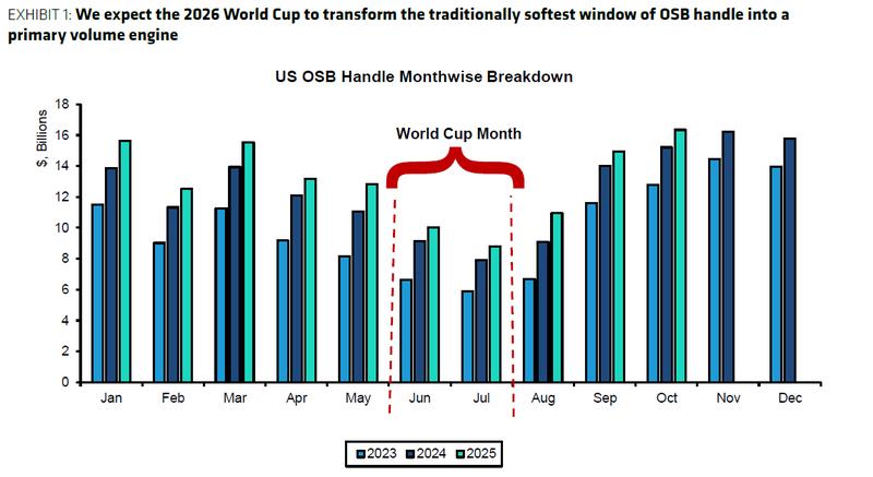 Bernstein World Cup prediction market analysis