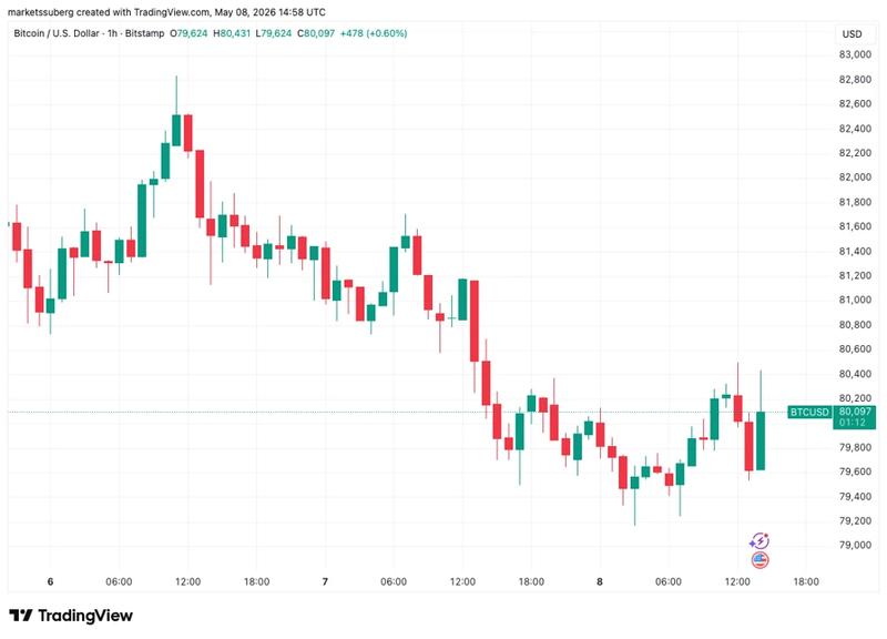 BTC/USD price chart