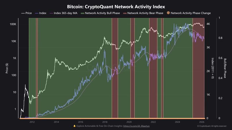 Bitcoin network activity index