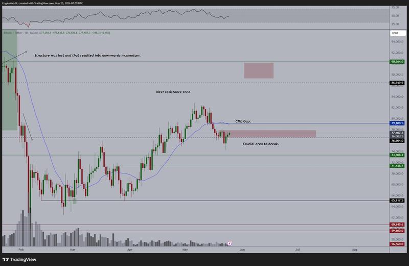 BTC/USDT chart