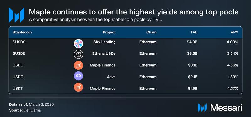 Top stablecoins by yield percentage