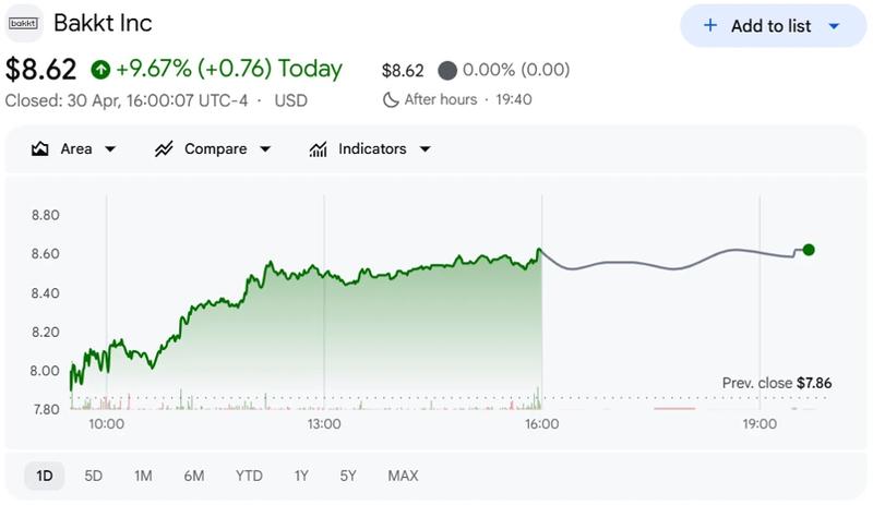 Bakkt share price chart