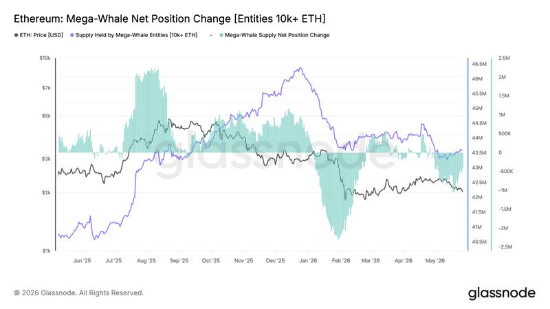 Ethereum mega-whale net position change