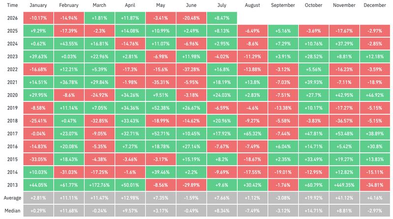 BTC/USD monthly returns