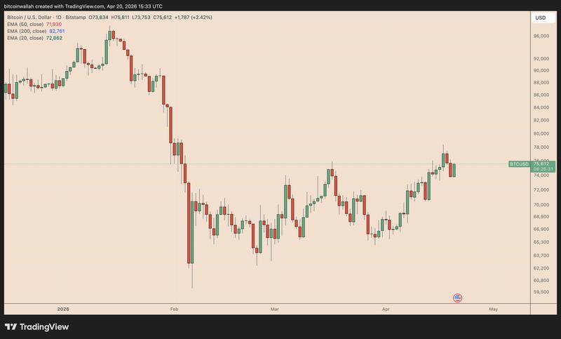 BTC/USD daily chart