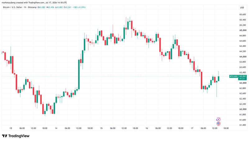 BTC/USD one-hour chart