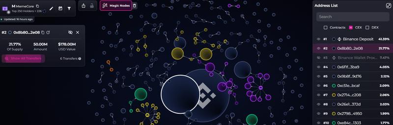 M token, top 250 holders by amount