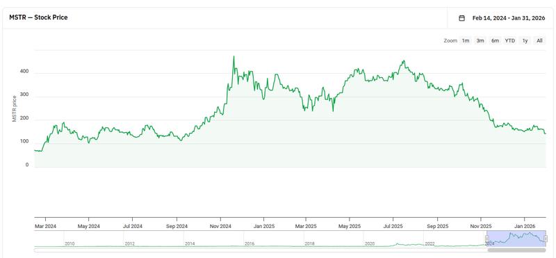 Strategy stock price