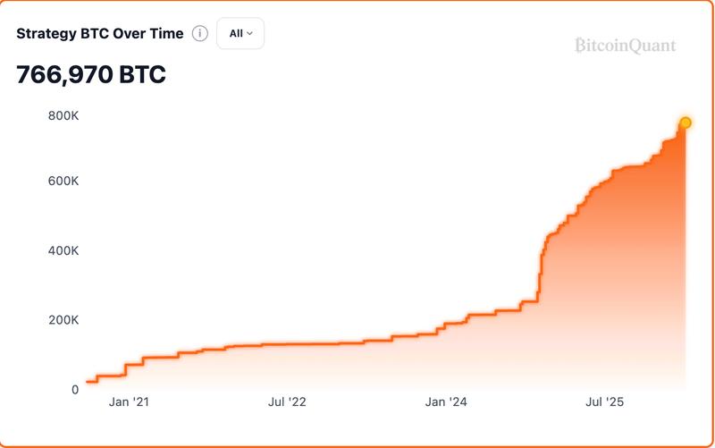 Strategy's BTC holdings chart