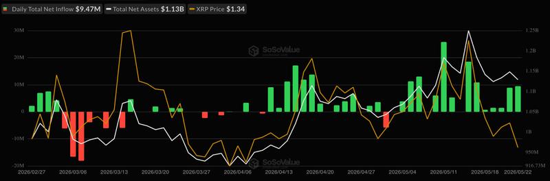 Spot XRP ETF flows