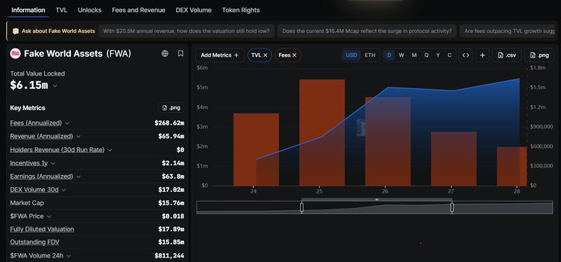 Fake World Assets TVL and fees