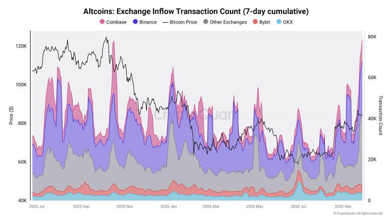 Altcoin exchange inflow transactions chart