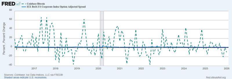 US Corporate Index Option spread against Bitcoin