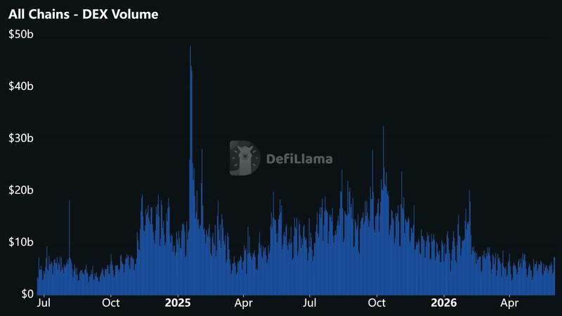 DEX trading volume chart