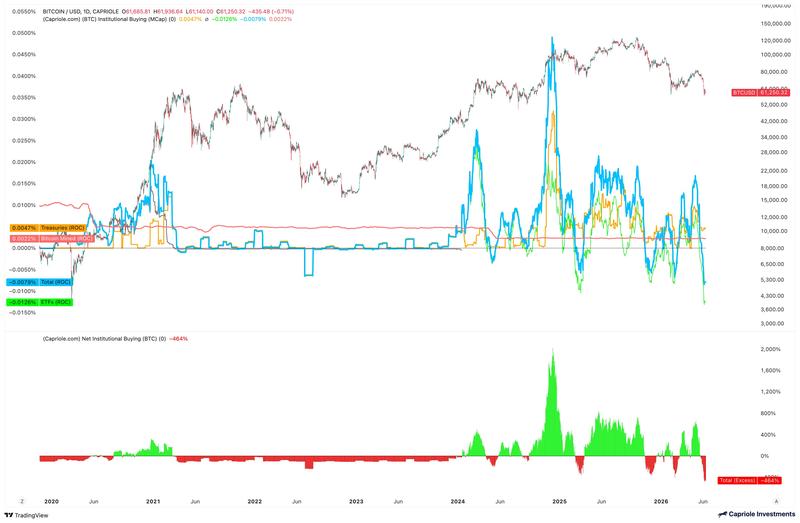 BTC/USD vs institutional buying market cap