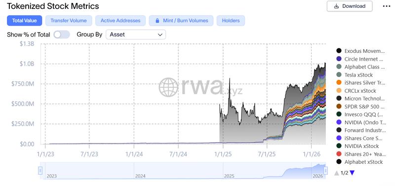 Tokenized stocks market growth