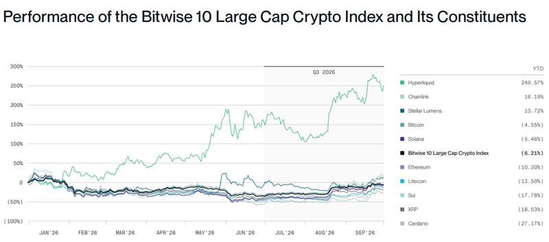 Year-to-date performance chart