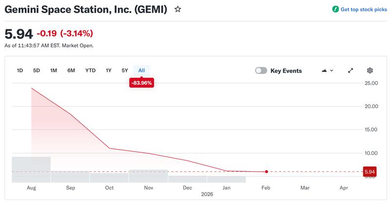 Gemini Space Station stock chart