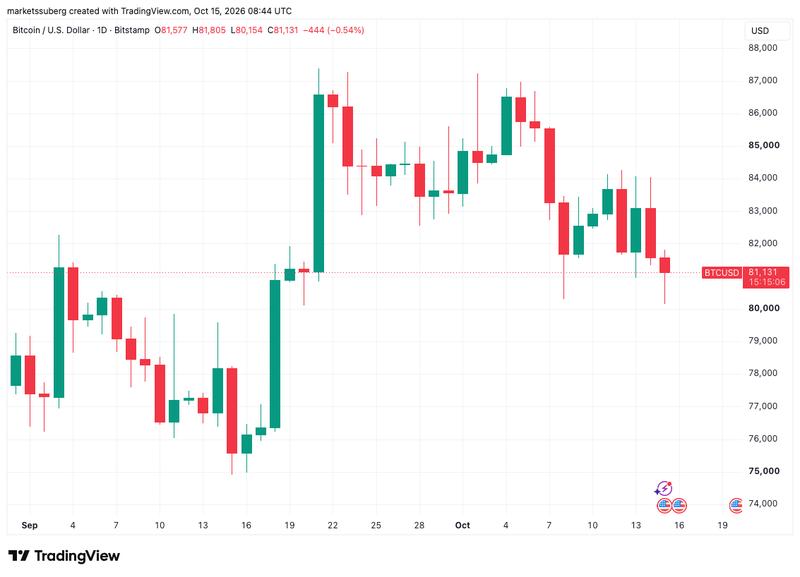 BTC/USD one-day chart