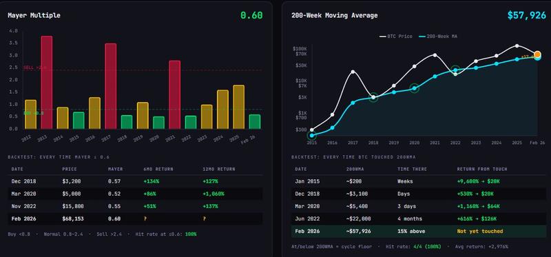Bitcoin Mayer Multiple and 200-week SMA data