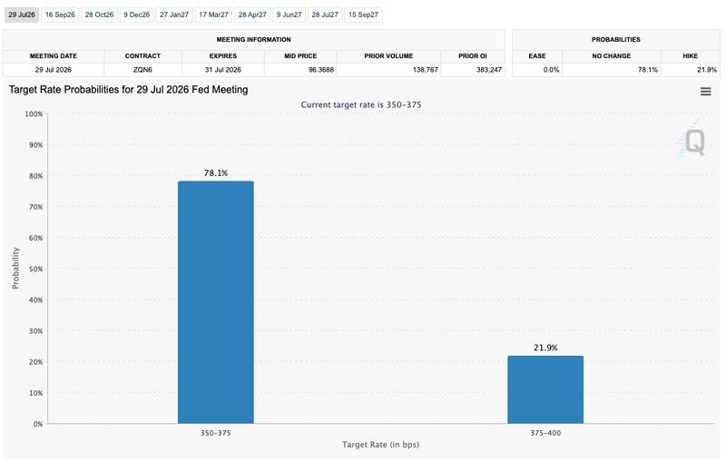 Fed rate probabilities
