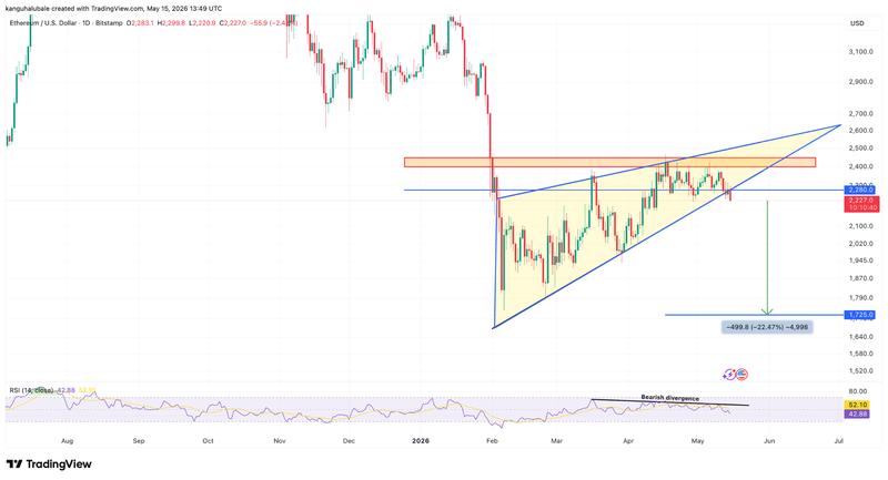 ETH/USD daily chart