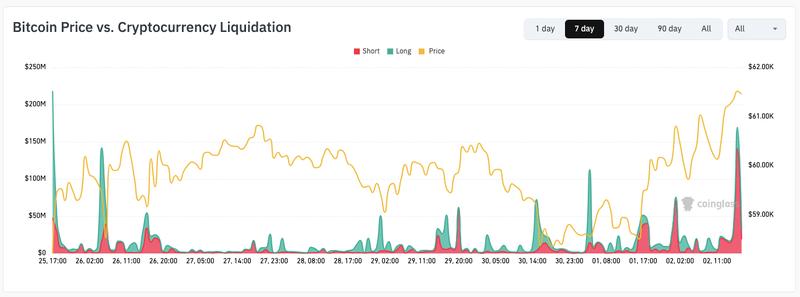 BTC/USD vs. cryptocurrency liquidations