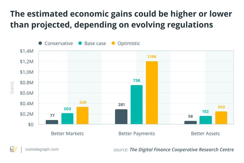 Australia's digital finance opportunity breakdown