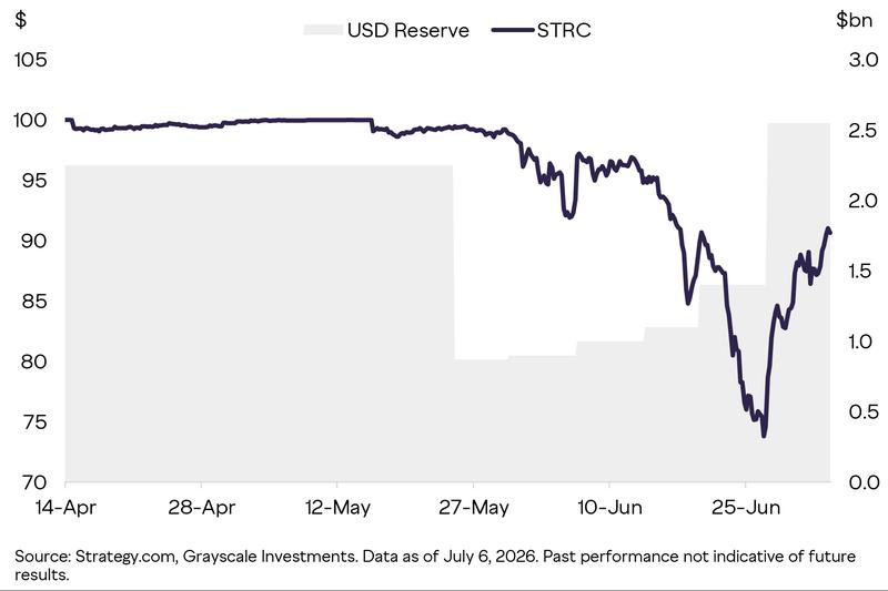 Bitcoin sales funded Strategy's USD Reserve
