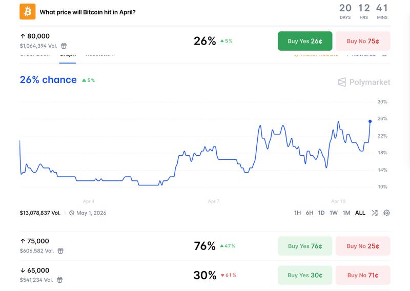 BTC price targets for April