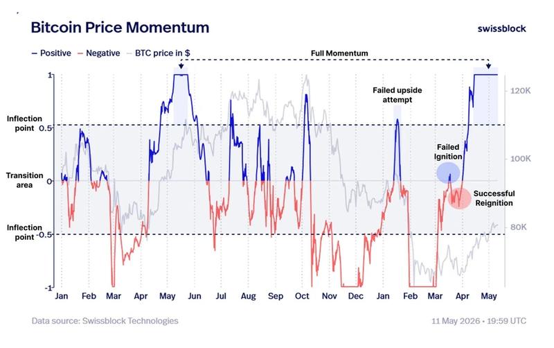 Bitcoin price momentum chart