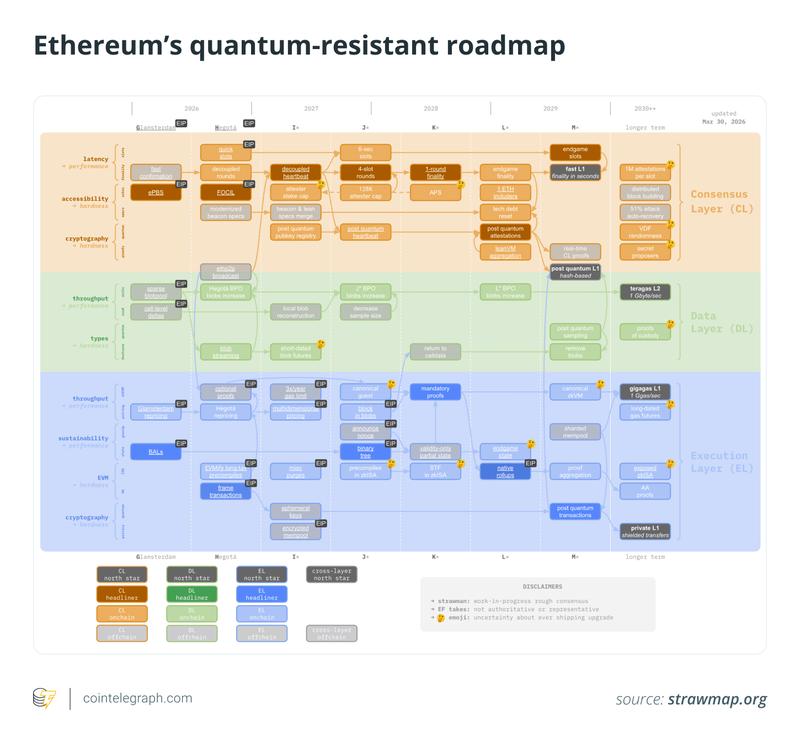 Ethereum quantum threat approach