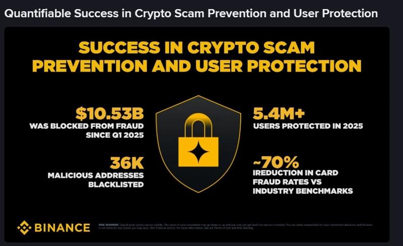 Binance's efforts to stop AI scams