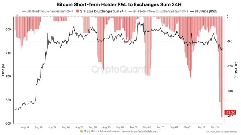 Bitcoin STH cumulative 24-hour profit and loss to exchanges