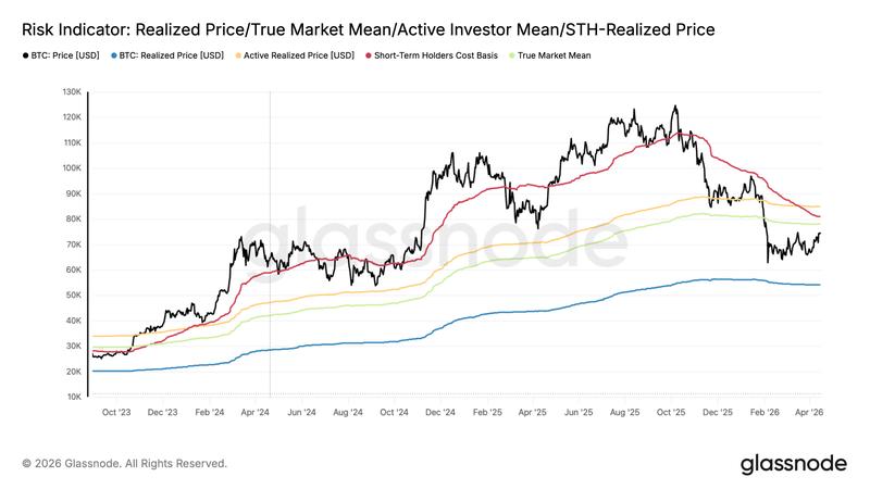 Bitcoin risk indicator