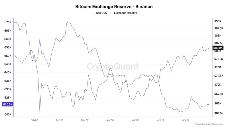 Bitcoin reserves on Binance
