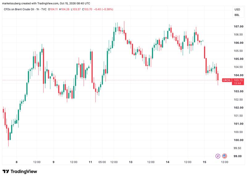 CFDs on Brent crude oil one-hour chart