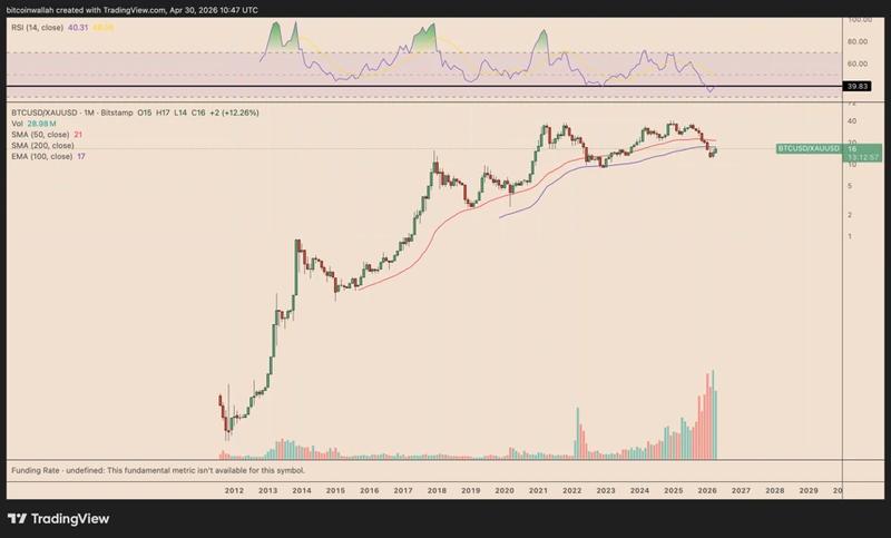 BTC/XAU monthly chart with EMA