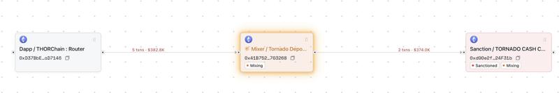 CertiK data showing cryptocurrency transfers