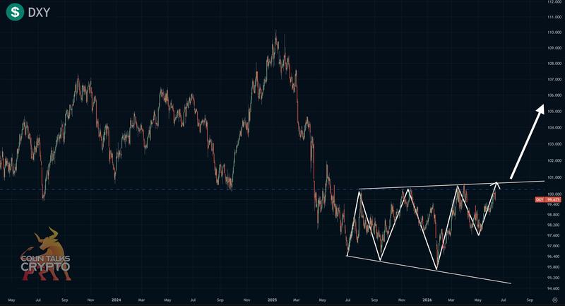 US dollar index (DXY) chart