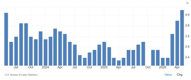 US inflation chart