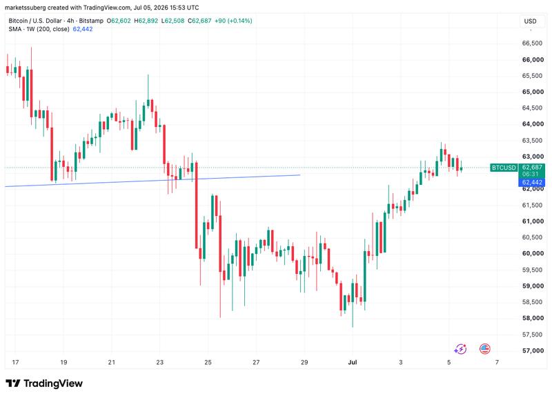 BTC/USD chart