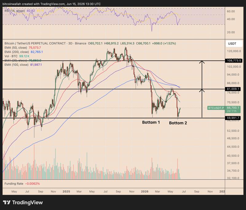 BTC/USDT three-day price chart