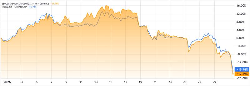 SOL/USD vs. altcoin market capitalization chart