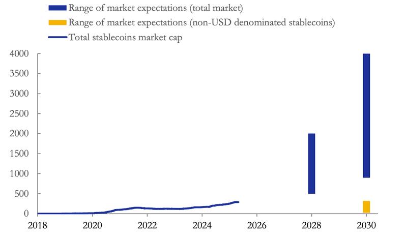 Actual and expected stablecoin market development