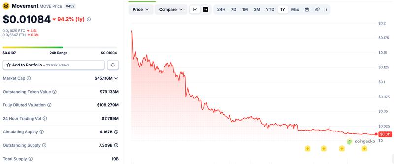 MOVE token price chart showing 94% decline