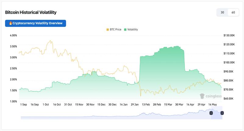 Bitcoin historical volatility