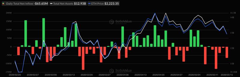 Spot ETH ETF flows chart