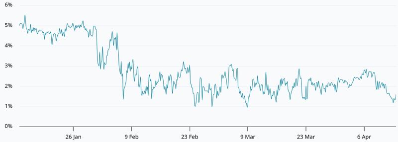 Bitcoin 2-month futures annualized premium