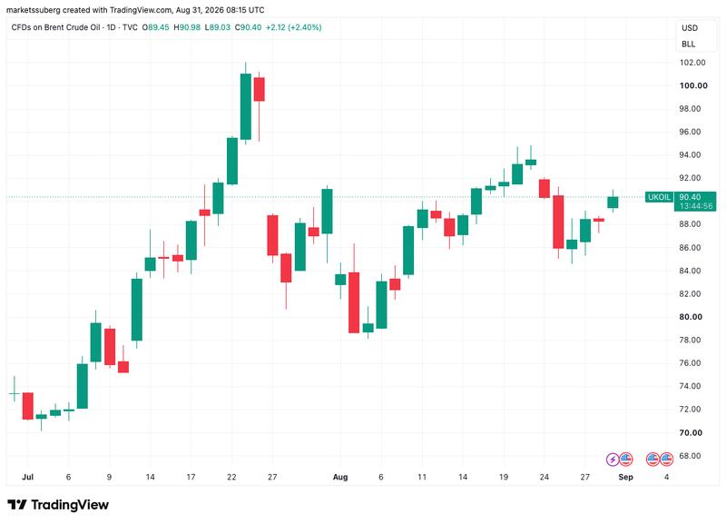 Brent crude oil chart